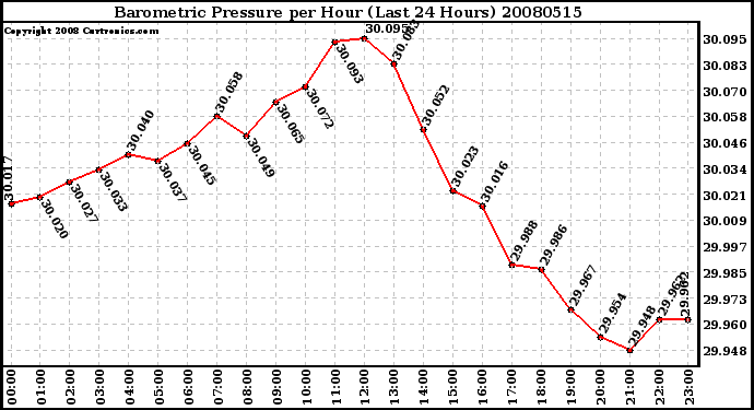Milwaukee Weather Barometric Pressure per Hour (Last 24 Hours)