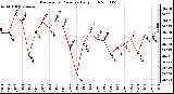 Milwaukee Weather Barometric Pressure Daily High