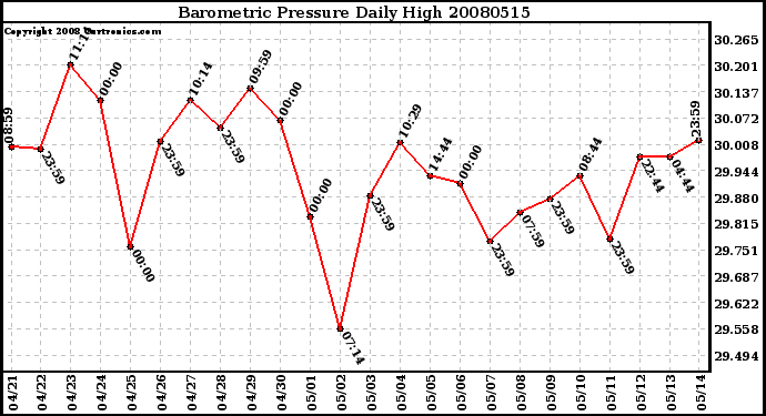 Milwaukee Weather Barometric Pressure Daily High