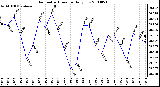 Milwaukee Weather Barometric Pressure Daily Low