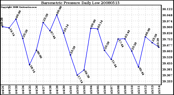 Milwaukee Weather Barometric Pressure Daily Low