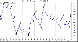 Milwaukee Weather Wind Chill Daily Low