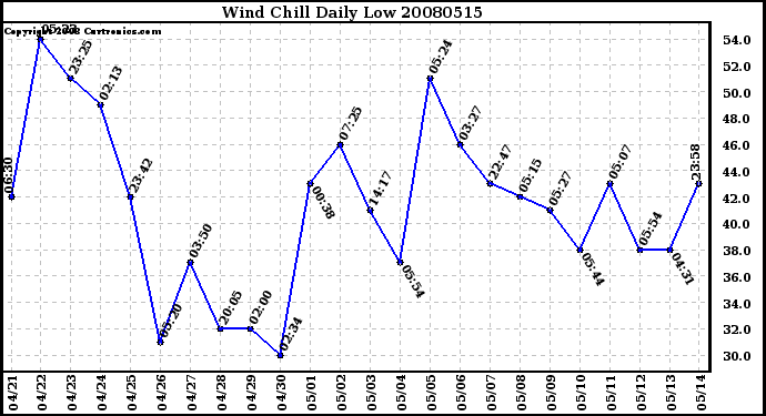 Milwaukee Weather Wind Chill Daily Low