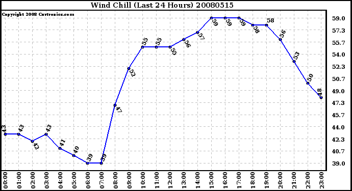 Milwaukee Weather Wind Chill (Last 24 Hours)