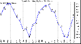 Milwaukee Weather Wind Chill Monthly Low