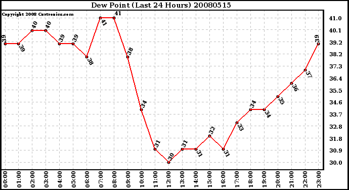 Milwaukee Weather Dew Point (Last 24 Hours)