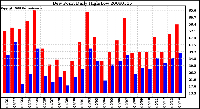 Milwaukee Weather Dew Point Daily High/Low