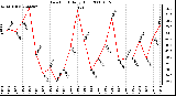 Milwaukee Weather Dew Point Daily High