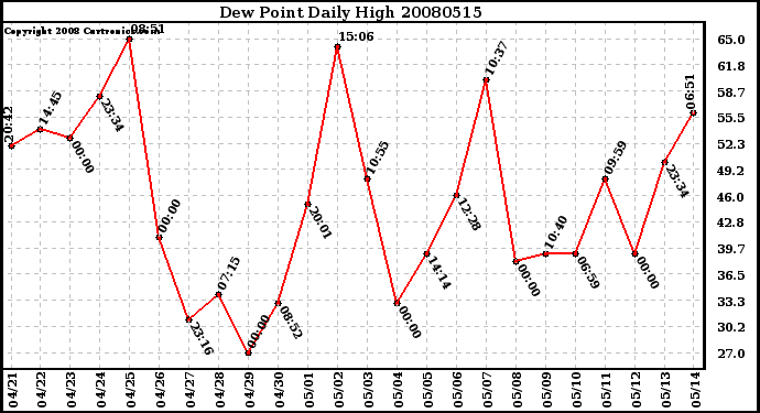 Milwaukee Weather Dew Point Daily High