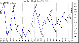 Milwaukee Weather Dew Point Daily Low