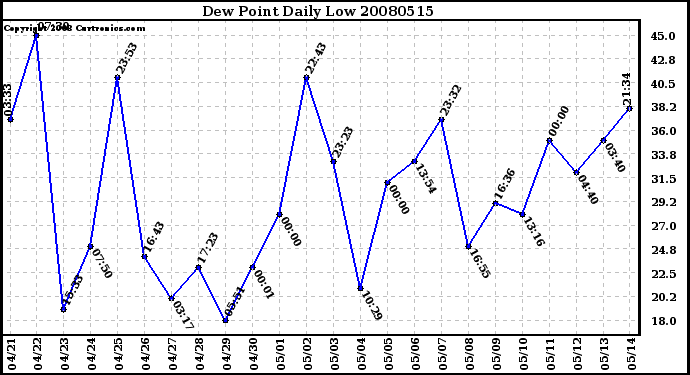 Milwaukee Weather Dew Point Daily Low