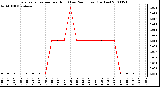 Milwaukee Weather Evapotranspiration per Hour (Last 24 Hours) (Inches)