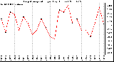 Milwaukee Weather Evapotranspiration per Day (Inches)