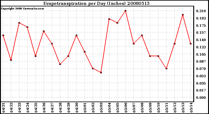 Milwaukee Weather Evapotranspiration per Day (Inches)