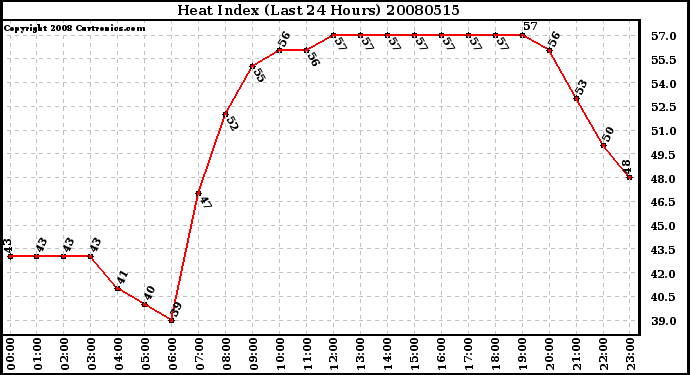 Milwaukee Weather Heat Index (Last 24 Hours)