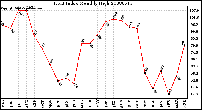 Milwaukee Weather Heat Index Monthly High