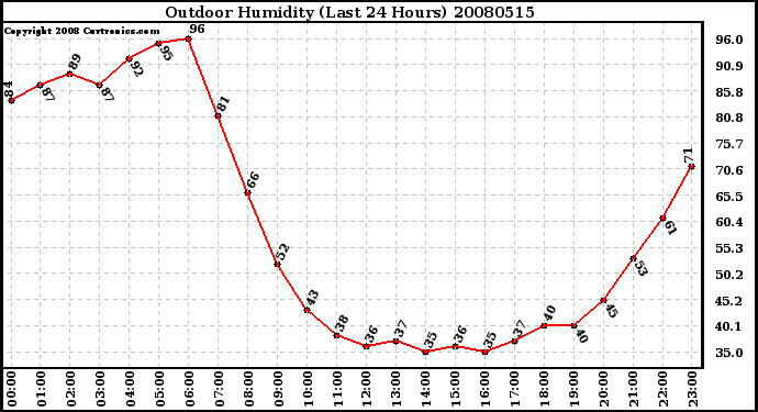 Milwaukee Weather Outdoor Humidity (Last 24 Hours)