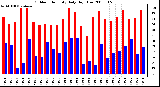 Milwaukee Weather Outdoor Humidity Daily High/Low