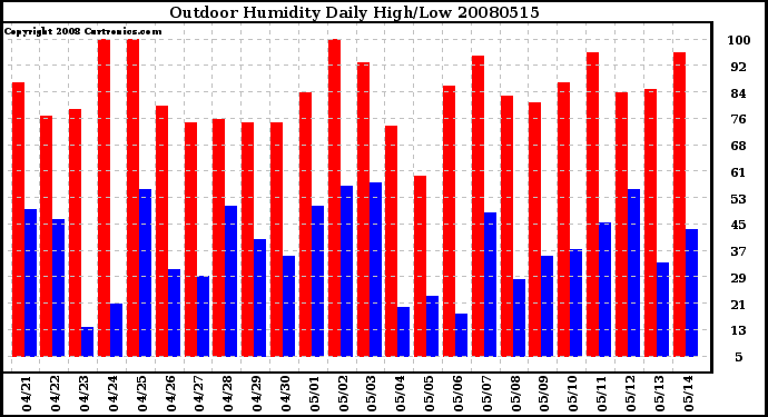 Milwaukee Weather Outdoor Humidity Daily High/Low