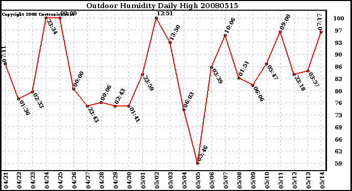Milwaukee Weather Outdoor Humidity Daily High