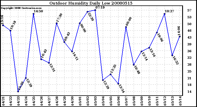 Milwaukee Weather Outdoor Humidity Daily Low