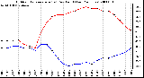 Milwaukee Weather Outdoor Temperature (vs) Dew Point (Last 24 Hours)