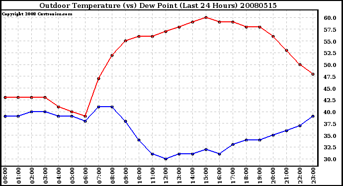 Milwaukee Weather Outdoor Temperature (vs) Dew Point (Last 24 Hours)