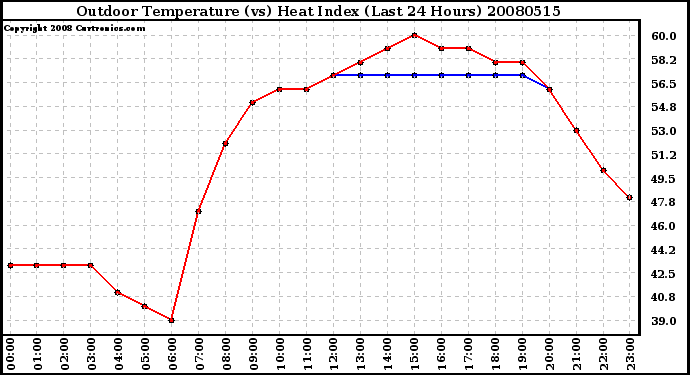Milwaukee Weather Outdoor Temperature (vs) Heat Index (Last 24 Hours)