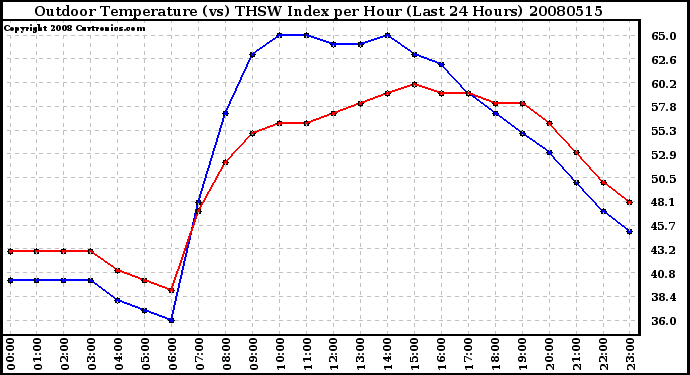 Milwaukee Weather Outdoor Temperature (vs) THSW Index per Hour (Last 24 Hours)