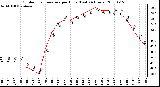 Milwaukee Weather Outdoor Temperature per Hour (Last 24 Hours)