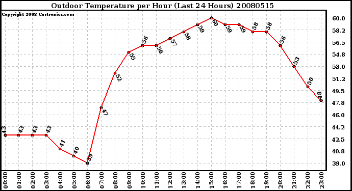 Milwaukee Weather Outdoor Temperature per Hour (Last 24 Hours)
