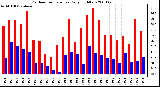 Milwaukee Weather Outdoor Temperature Daily High/Low