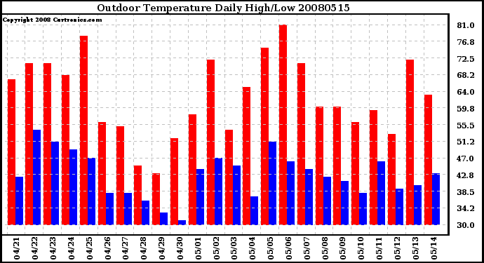 Milwaukee Weather Outdoor Temperature Daily High/Low