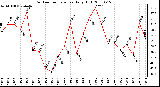 Milwaukee Weather Outdoor Temperature Daily High