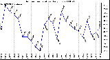 Milwaukee Weather Outdoor Temperature Daily Low