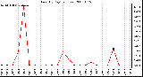 Milwaukee Weather Rain (By Day) (inches)