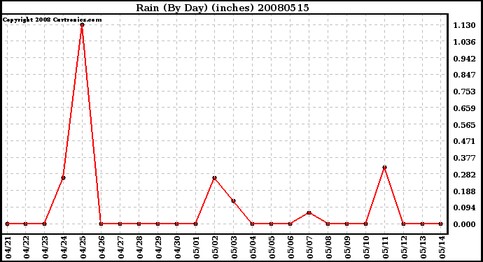 Milwaukee Weather Rain (By Day) (inches)