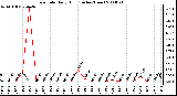 Milwaukee Weather Rain Rate Daily High (Inches/Hour)