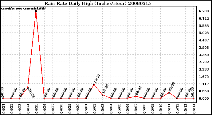 Milwaukee Weather Rain Rate Daily High (Inches/Hour)