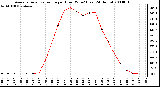 Milwaukee Weather Average Solar Radiation per Hour W/m2 (Last 24 Hours)