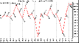 Milwaukee Weather Solar Radiation Daily High W/m2