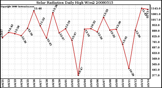 Milwaukee Weather Solar Radiation Daily High W/m2