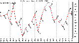 Milwaukee Weather THSW Index Daily High (F)