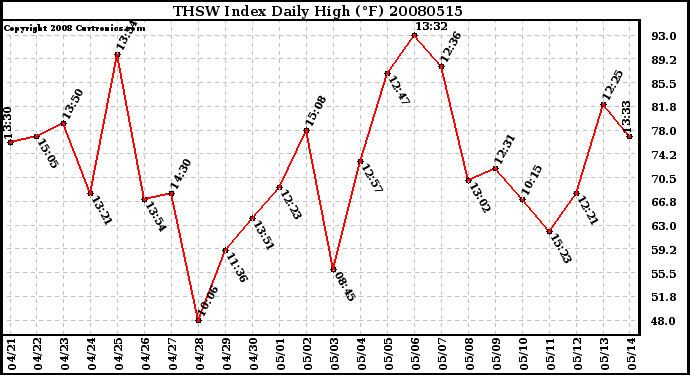 Milwaukee Weather THSW Index Daily High (F)