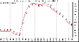 Milwaukee Weather THSW Index per Hour (F) (Last 24 Hours)