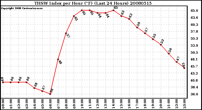Milwaukee Weather THSW Index per Hour (F) (Last 24 Hours)