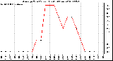 Milwaukee Weather Average Wind Speed (Last 24 Hours)