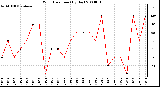 Milwaukee Weather Wind Direction (By Day)