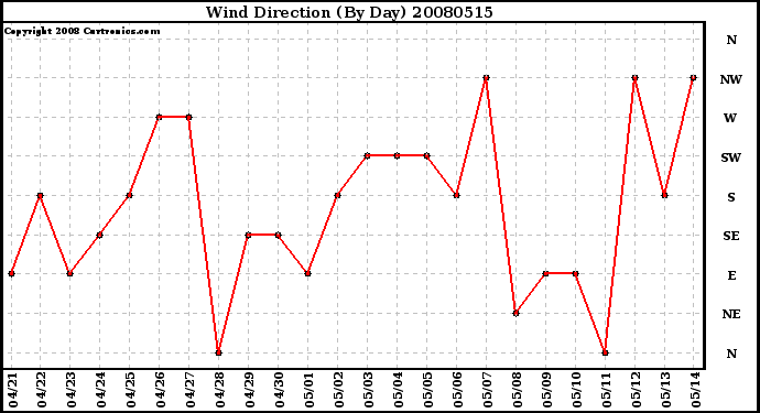 Milwaukee Weather Wind Direction (By Day)