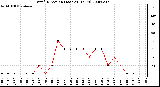 Milwaukee Weather Wind Direction (Last 24 Hours)